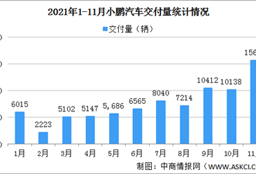2021年11月小鹏汽车交付量情况：连续三个月销量破万（图）