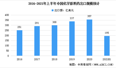2021年中国化学原料药市场现状汇总分析：江苏生产企业占14.3%（图）