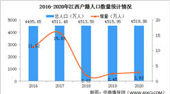 2020年江西省各市户籍人口数量排行榜：4城户籍人口超500万（图）