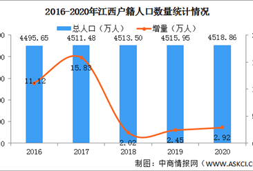 2020年江西省各市户籍人口数量排行榜：4城户籍人口超500万（图）