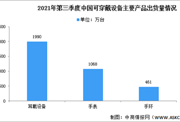 2021年第三季度中国可穿戴设备市场增速下滑：手环出货量下降44%
