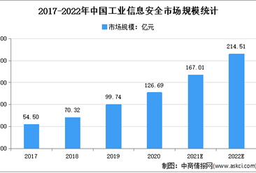 21年增長率將達31.83%！2022年中國工業信息安全市場規模預測分析（圖）