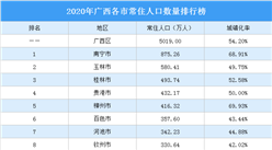 2020年广西各市常住人口数量排行榜：5城常住人口超400万（图）