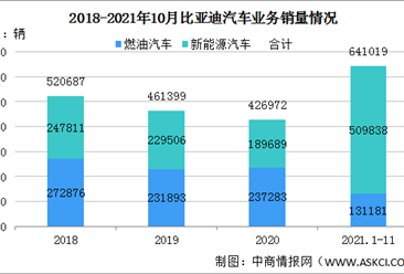 2021年11月比亚迪汽车销量情况：新能源汽车销量同比增长241.8%（图）