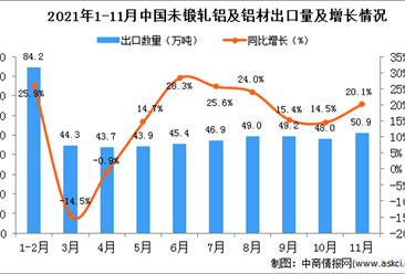 2021年11月中国未锻轧铝及铝材出口数据统计分析