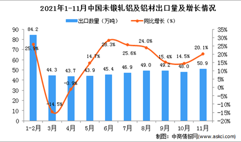 2021年11月中国未锻轧铝及铝材出口数据统计分析