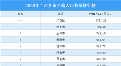 2020年广西各市人口大数据分析：南宁市男性户籍人口最多（图）