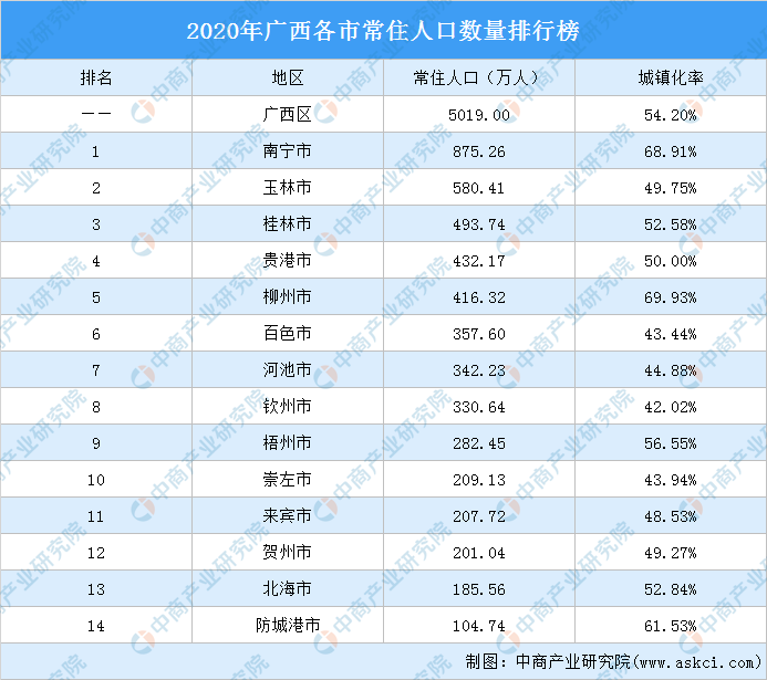 市人口多少人口_中国“最勤”的市,非户籍人口高达63.2%,流动人口数量达到49