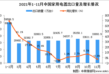 2021年11月中国家用电器出口数据统计分析