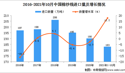 2021年1-10月中国棉纱线进口数据统计分析