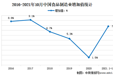2021年1-10月中国食品行业运行情况分析：增加值同比增长7.8%