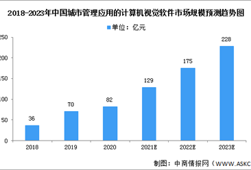 2022年中国计算机视觉城市管理应用市场现状预测及发展趋势分析（图）