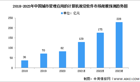 2022年中国计算机视觉城市管理应用市场现状预测及发展趋势分析（图）
