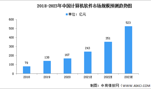 2022年中国计算机视觉行业市场现状预测分析（图）