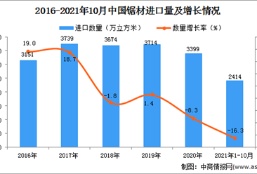 2021年1-10月中国锯材进口数据统计分析