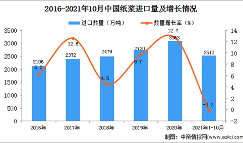 2021年1-10月中国纸浆进口数据统计分析