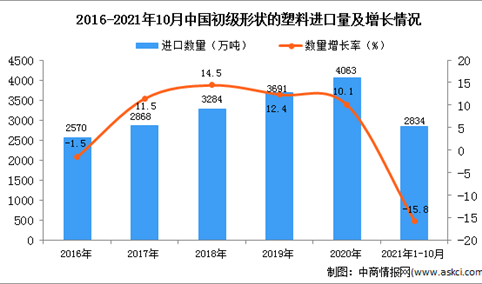 2021年1-10月中国初级形状的塑料进口数据统计分析
