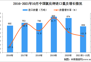 2021年1-10月中国氯化钾进口数据统计分析