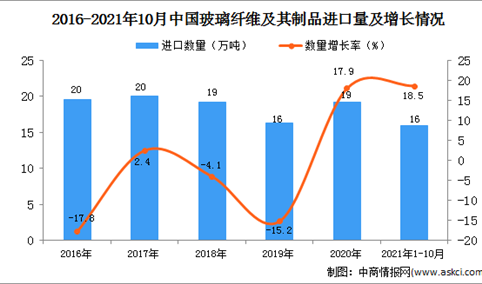 2021年1-10月中国玻璃纤维及其制品进口数据统计分析