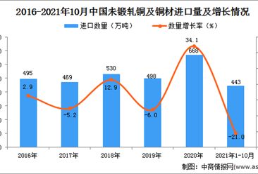 2021年1-10月中国未锻轧铜及铜材进口数据统计分析