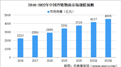 “十四五”冷链物流发展规划发布 2021年中国冷链物流行业发展现状分析（图）