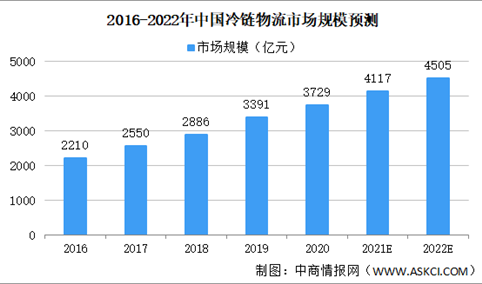 “十四五”冷链物流发展规划发布 2021年中国冷链物流行业发展现状分析（图）