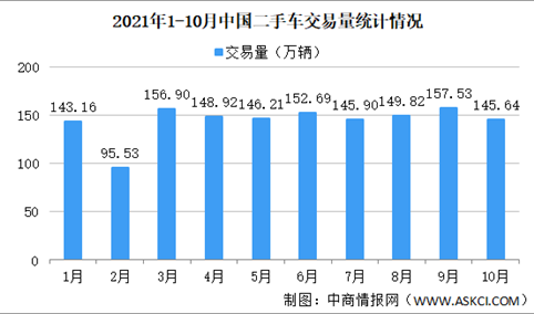 2021年10月中国二手车交易量145.64万辆 广东二手车交易量下降明显（图）