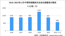 羽绒服涨价中高端产品断货断码 2021年中国羽绒服行业发展现状分析（图）