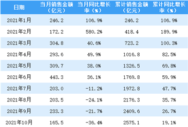 2021年11月招商蛇口销售简报：销售额同比下降13.6%（附图表）