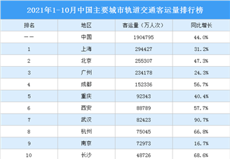 2021年1-10月中国主要城市轨道交通客运量排行榜（附榜单）