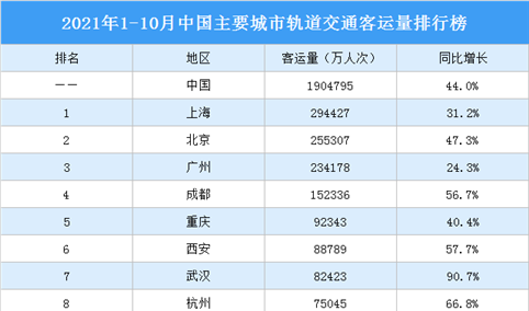 2021年1-10月中国主要城市轨道交通客运量排行榜（附榜单）