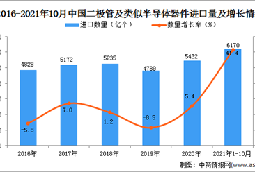 2021年1-10月中国二极管及类似半导体器件进口数据统计分析