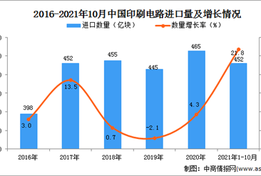 2021年1-10月中国印刷电路进口数据统计分析