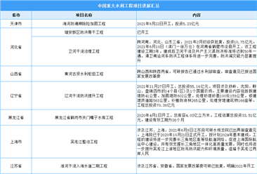 150项重大水利工程进展如何？中国重大水利工程项目进展汇总一览（图）