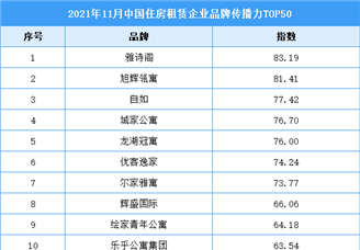 2021年11月中国住房租赁企业品牌传播力TOP50