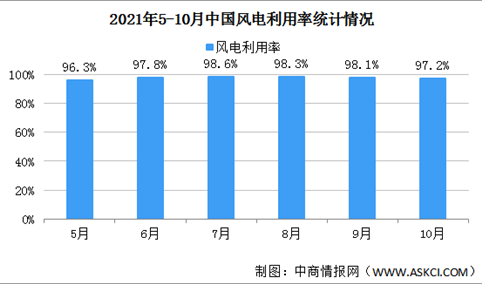 2021年10月中国风电利用率情况：16个省市风电利用率超100%（图）