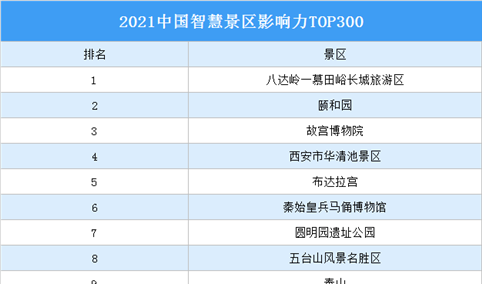 2021中国智慧景区影响力TOP300