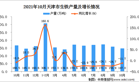 2021年10月天津市生铁产量数据统计分析