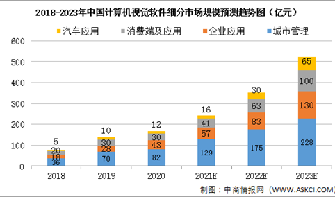 2022年中国计算机视觉行业市场现状及细分市场预测分析（图）