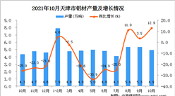 2021年10月天津市铝材产量数据统计分析