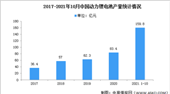 2022年中国动力锂电池市场现状及竞争格局预测分析（图）