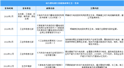 2021年中国动力锂电池行业最新政策汇总一览（图）