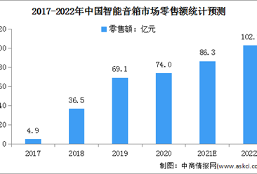 2022年中国智能音箱市场现状及发展前景预测分析（图）
