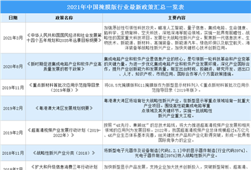 2021年中國掩膜版行業最新政策匯總一覽（圖）