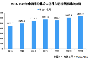 2022年中国半导体分立器件市场现状及竞争格局预测分析（图）