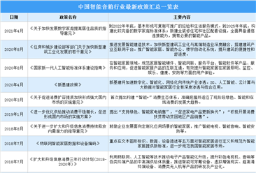 2021年中国智能音箱行业最新政策汇总一览（图）