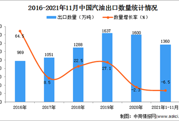 2021年1-11月中國汽油出口數據統計分析