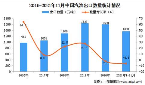 2021年1-11月中国汽油出口数据统计分析