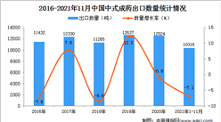 2021年1-11月中国中式成药出口数据统计分析