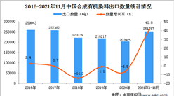 2021年1-11月中國合成有機染料出口數據統計分析